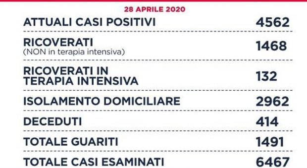 Coronavirus a Roma, Spallanzani: «112 positivi, 17 con supporto respiratorio». Di Maio visita l'istituto