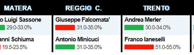Elezioni regionali, Berlusconi deluso: «Speravo di più». Forza Italia arretra ancora al Sud