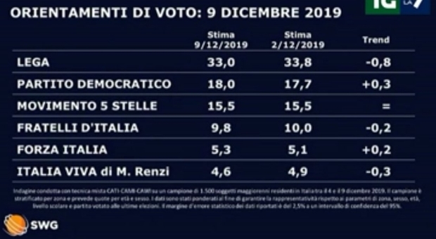 Sondaggi politici: Lega (33%) e Fdi (9,8%) in calo, crescono Pd (18%) e Calenda (3,5%). Stabile M5S al 15,5%