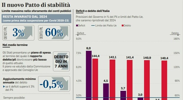 Patto di stabilità, stretta Ue variabile per ogni Stato. Italia rischia una correzione fino a 15 miliardi l’anno