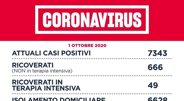 Covid Lazio bollettino, record di contagi: 265 in 24 ore (151 a Roma). Valore Rt a 1.09. Verso l'obbligo di mascherine all'aperto