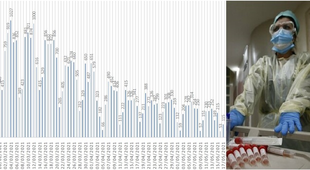 Coronavirus, 115 nuovi positivi nelle Marche: calo sensibile rispetto alle ultime settimane