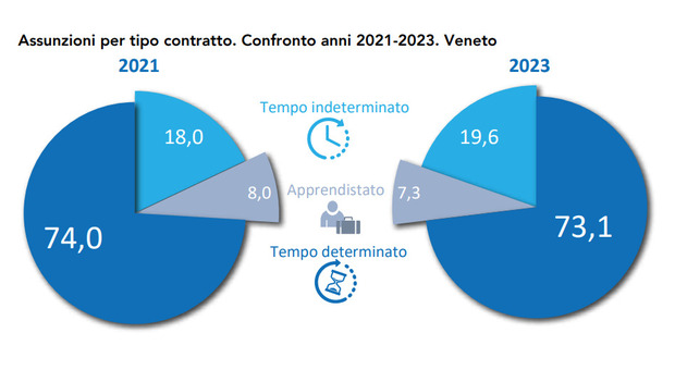 Veneto chiude il 2023 con un Pil a più 1 per centro grazie a turismo e lavoro