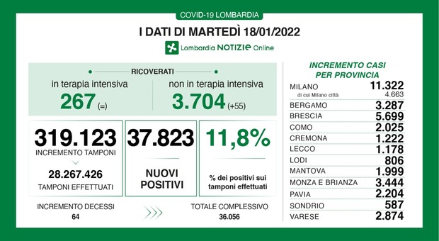 Covid Lombardia, il bollettino dei contagi di oggi 18 gennaio: 37.823 nuovi positivi e 64 morti