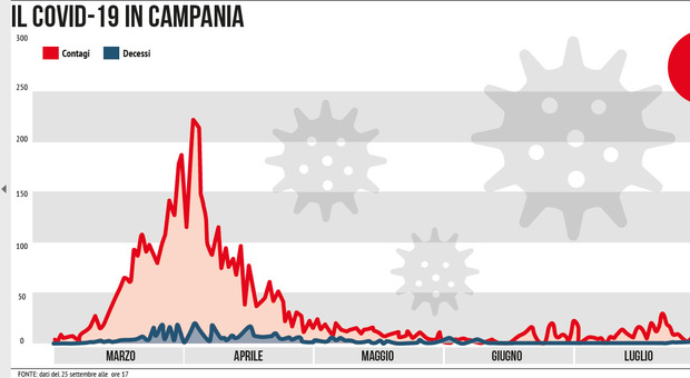 Covid in Campania, è contagio da record: a settembre più positivi che durante il lockdown