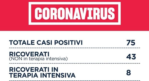 Coronavirus, Lazio: 75 casi, 43 ricoverati e tre guariti