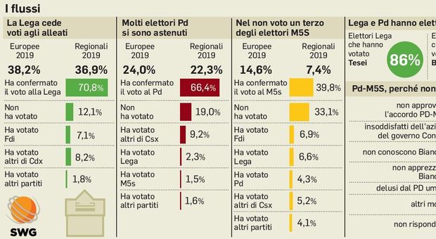 Elezioni Umbria, alla Lega 86 Comuni su 92. M5S, meno 75% di consensi. Il Pd ne perde il 25%