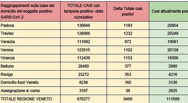 Covid in Veneto, il bollettino di oggi, lunedì 3 gennaio gennaio 2022: 6.468 contagi e 9 decessi