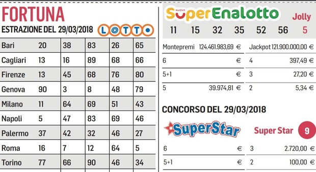 Lotto, estrazioni di oggi 29 marzo. SuperEnalotto, nessun 6 né 5+: jackpot a 121,9 milioni. I numeri vincenti 10eLotto e VinciCasa