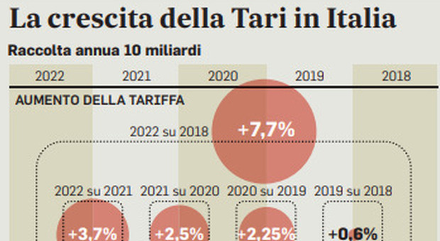 La crescita della tassa sui rifiuti in Italia