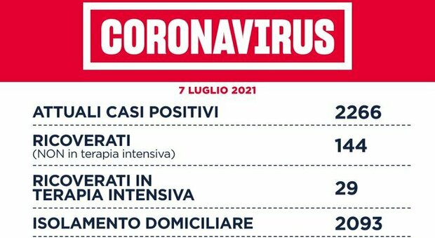 Covid nel Lazio, il bollettino di mercoledì 7 luglio: 7 morti e 104 nuovi positivi. Risalgono i ricoveri