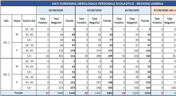 Perugia, coronavirus screening personale scolastico: assessore Coletto «Grande adesione e risultati confortanti»