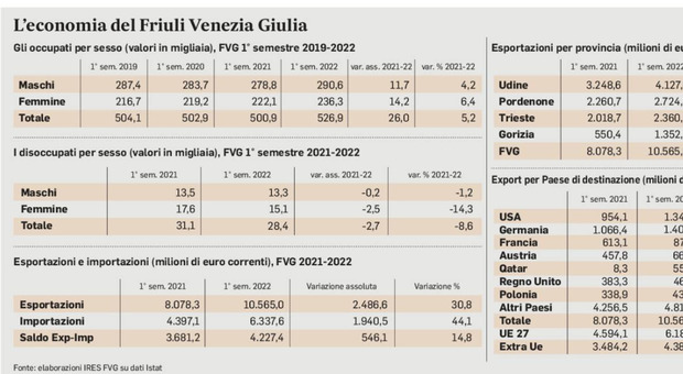 Tabella sull'occupazione in Friuli Venezia Giulia