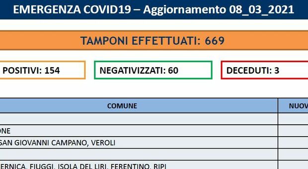 Covid Frosinone, oggi 154 nuovi contagi e tre morti. Alatri, Frosinone e Monte San Giovanni i Comuni più colpiti