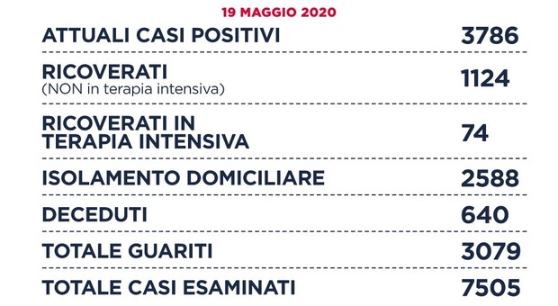 Virus, a Roma dieci nuovi positivi (20 nel Lazio): è il dato più basso dal 10 marzo