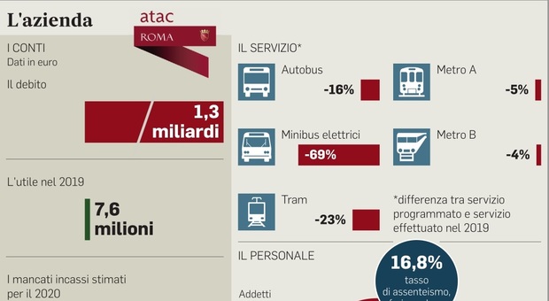 Bus Roma, «Atac, stipendi a rischio»: incassi crollati per l’effetto lockdown