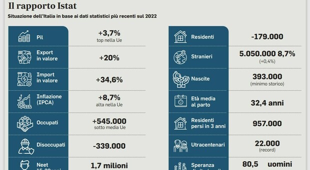 Istat, Pil all'1.2%: l'Italia cresce, ma senza giovani. Gli stipendi bassi provocano la fuga dei talenti