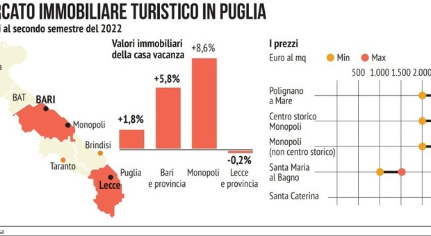 Quanto costa una casa al mare in Puglia? La mappa dei prezzi. È boom a Monopoli e in Salento