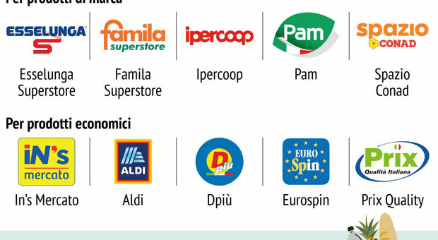 Supermercati, quali sono i più convenienti dove fare la spesa? Ecco come si possono risparmiare fino a 3.400 euro all'anno