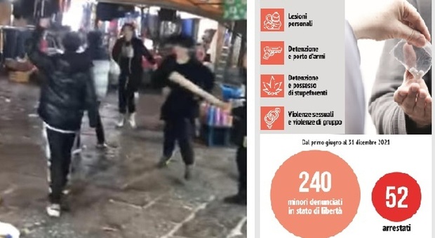 Armi, risse e video porno: a Napoli è allarme baby criminali, 50 arresti in 6 mesi