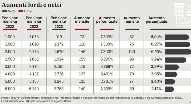 Pensioni, ecco gli aumenti: a luglio fino a 36 euro in più al mese. E nel 2024 saliranno ancora: tutte le fasce