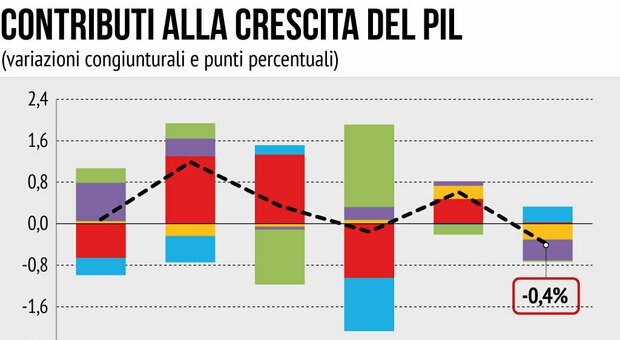 Istat conferma il Pil 2022 (+3,7%), crescita 2021 all'8,3%