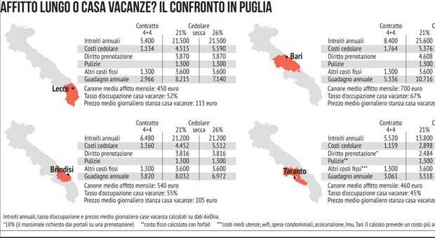 L'affitto breve in Puglia conviene anche con l'aumento delle tasse: si guadagna di più rispetto alla locazione lunga. Le simulazioni