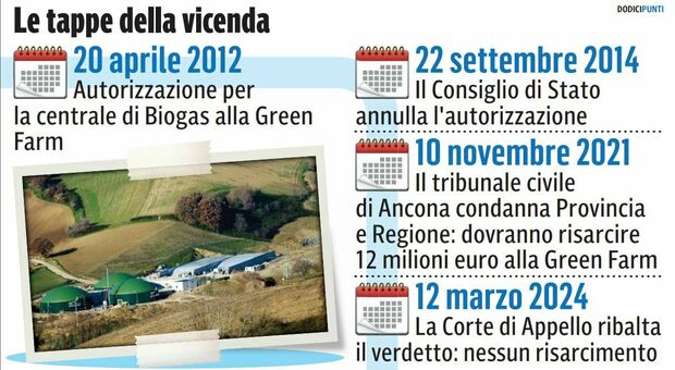 Niente stangata sul biogas: maxi risarcimento negato. Accolto il ricorso di Regione Marche e Provincia di Ancona