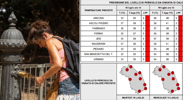 Cerbero non molla: ancora giorni con caldo da bollino rosso in tutte le città delle Marche