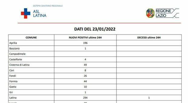 Covid, il bollettino di oggi 23 gennaio: 1067 casi e altri due morti in provincia