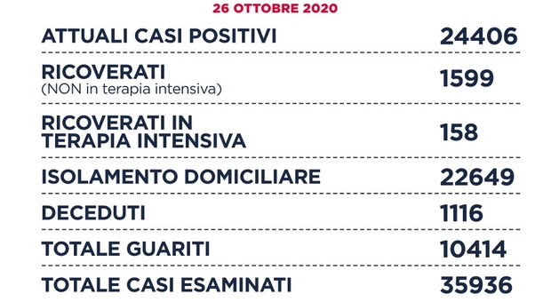 Covid Lazio, bollettino oggi 26 ottobre: 1.698 casi positivi (864 a Roma), 16 morti D'Amato: «La curva sale repentina»