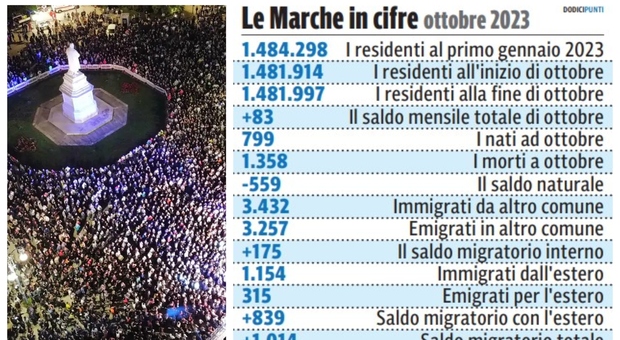 Residenti in rimonta grazie alle migrazioni. Per l’Istat le Marche registrano +83 abitanti. In flessione Ancona e Fermo