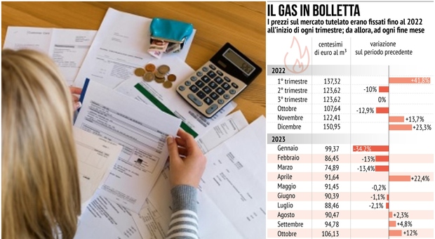 Bollette gas, aumenti fino a 177 euro per chi non è passato al mercato libero. Dalle truffe ai fornitori, 8 consigli su come risparmiare