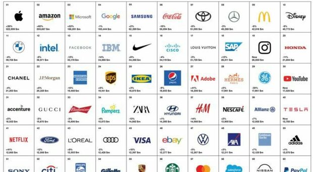 La classifica Best Global Brand 2020