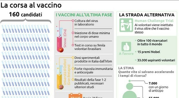 Vaccini Oxford e Cina inducono l'immunità. Lancet: primi test positivi