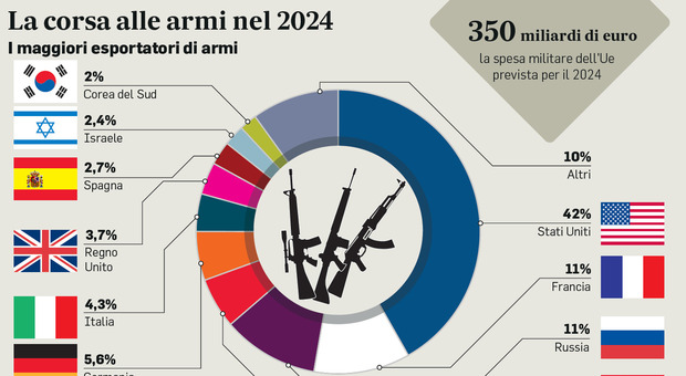 Europa, incubo guerra: «Preparate i cittadini». Divisione sugli Eurobond per l’acquisto delle armi