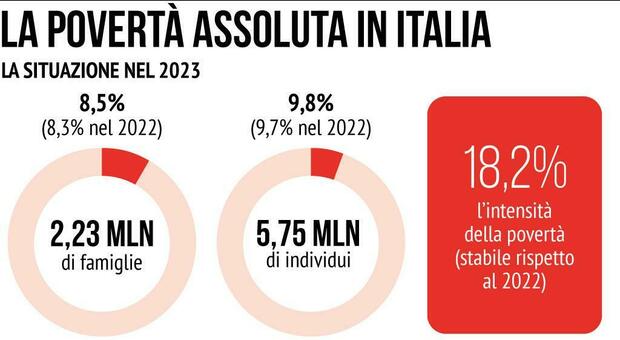 Istat, gli italiani schiacciati dall'inflazione: 5,7 milioni sono in povertà assoluta