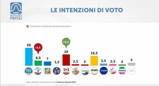 Sondaggi politici elettorali: Pd sotto il 20%, sale FdI di Giorgia Meloni