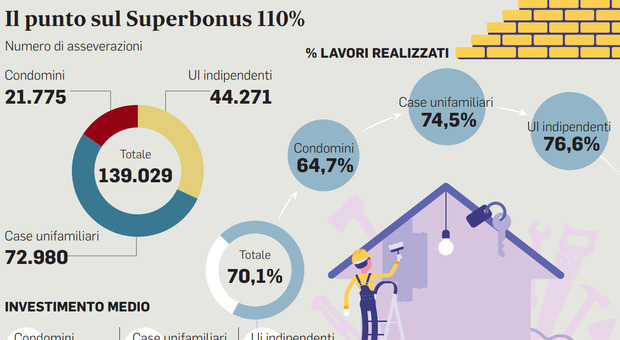 Superbonus, il piano salva-lavori: proroga di un anno per la cessione dei crediti