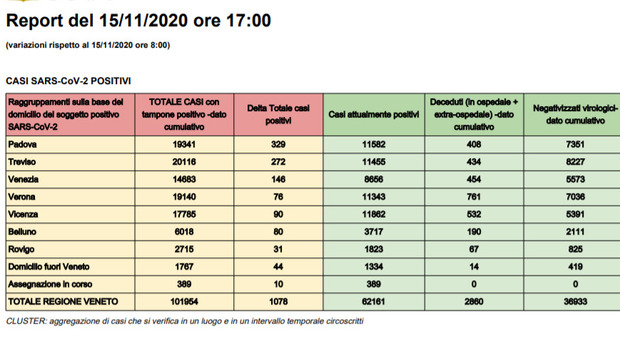 Coronavirus Veneto, altri 2.910 casi in 24 ore, solo a Padova oltre 700. In intensiva 262 pazienti Bollettino