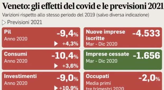 Veneto: ripresa lenta ma boom investimenti