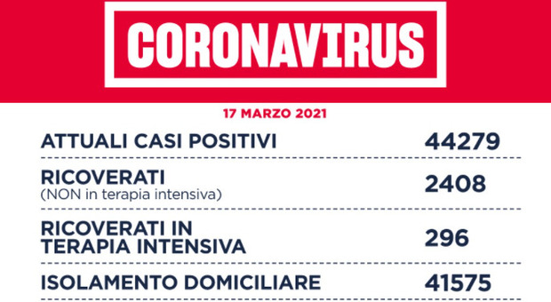Nel Lazio 1.728 nuovi casi positivi (+231) e 20 morti (-12). Roma a quota 800