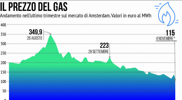 Bollette gas, perché il prezzo è in calo? E quando aumenterà? La stangata è solo rinviata