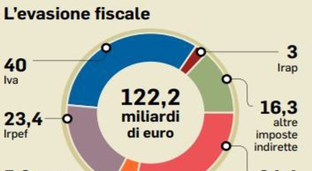 Pace fiscale, Per la sanatoria tetto verso quota 500 mila euro