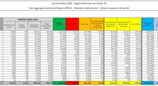 Covid Italia, bollettino 10 novembre: 35.098 nuovi contagi e 580 morti (mai così tanti dal 14 aprile)