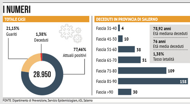 Covid, in provincia di Salerno raggiunta quota 400 vittime