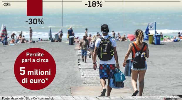 Ostia, fuga dal mare: meno 30% di turisti: «È l'estate più nera»