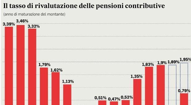 Pensioni, crollo del Pil taglia assegni contributivi: riduzione fino al 3%