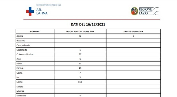 Covid Latina, bollettino oggi 16 dicembre: 375 nuovi casi, contagi fuori controllo