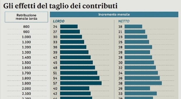 Cuneo fiscale, in busta paga fino a 108 euro in più al mese: le simulazioni per fasce di reddito
